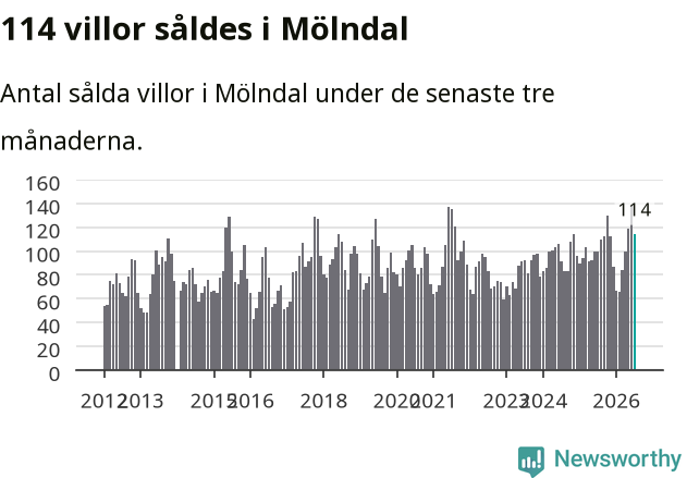 Graf: Antal sålda villor i Mölndals kommun