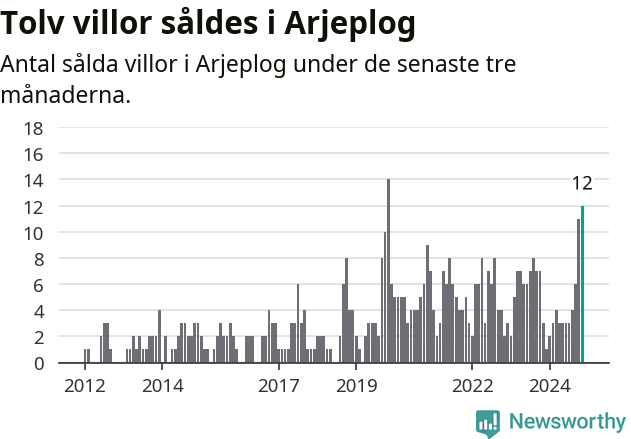 Graf: Antal sålda villor i Arjeplogs kommun