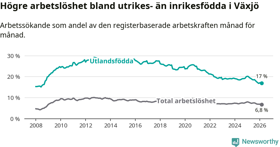 Graf: Skillnad i arbetslöshet mellan utrikesfödda och hela befolkningen i Växjö kommun