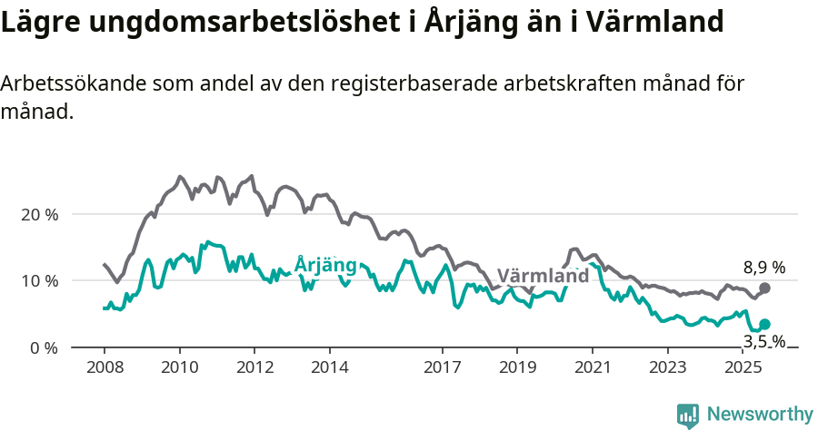 Graf: Arbetslöshet bland unga i Årjängs kommun och Värmlands län