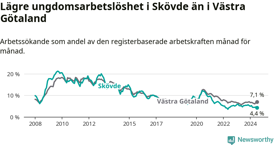 Graf: Arbetslöshet bland unga i Skövde kommun och Västra Götalands län