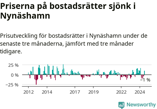 Graf: Prisutveckling för bostadsrätter i Nynäshamns kommun