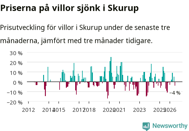 Graf: Prisutveckling för villor i Skurups kommun