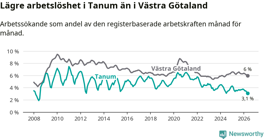 Graf: Arbetslöshet i Tanums kommun och Västra Götalands län