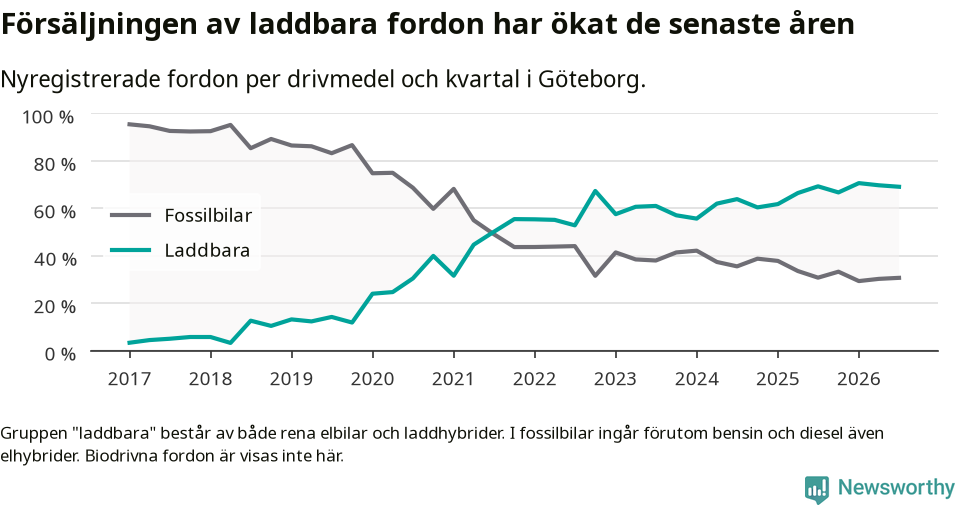 Graf: Andel laddbara bilar av alla nyregistreringar över tid