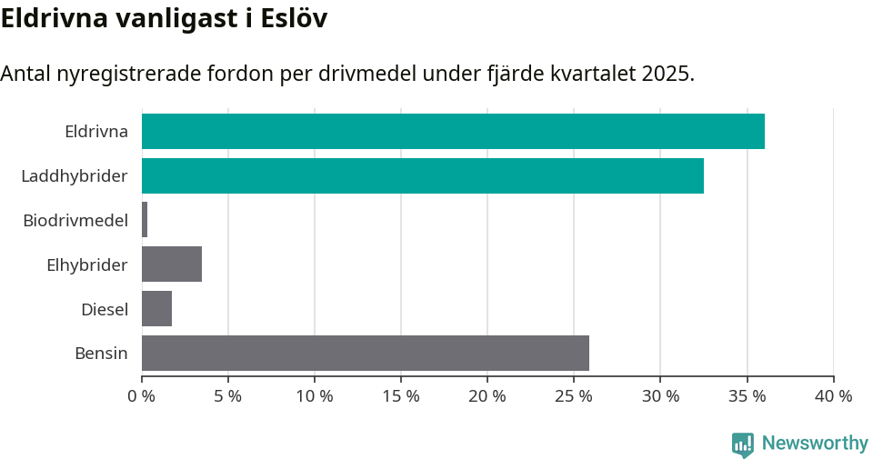 Graf: Antal nyregistrerade fordon per drivmedel