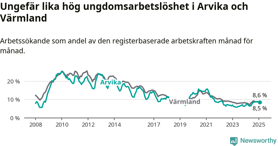 Graf: Arbetslöshet bland unga i Arvika kommun och Värmlands län