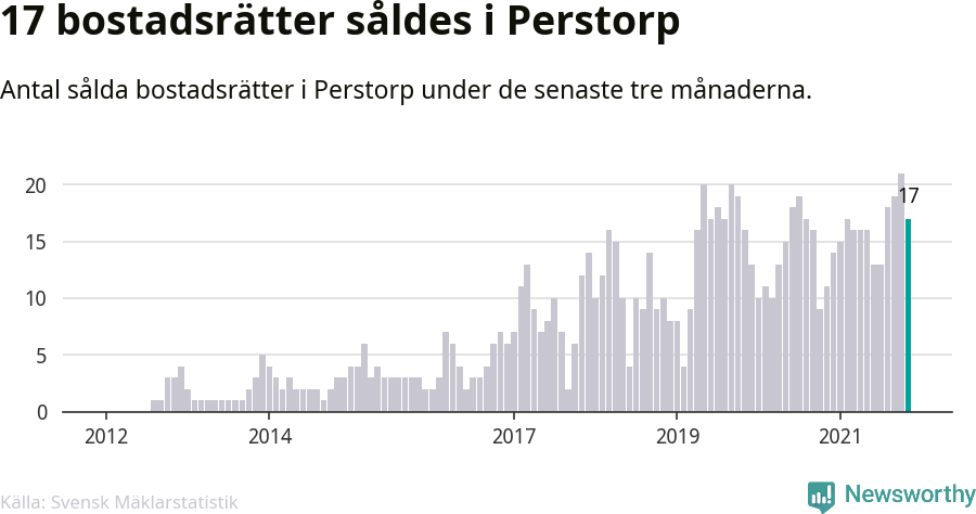 Graf: Antal sålda bostadsrätter i Perstorps kommun