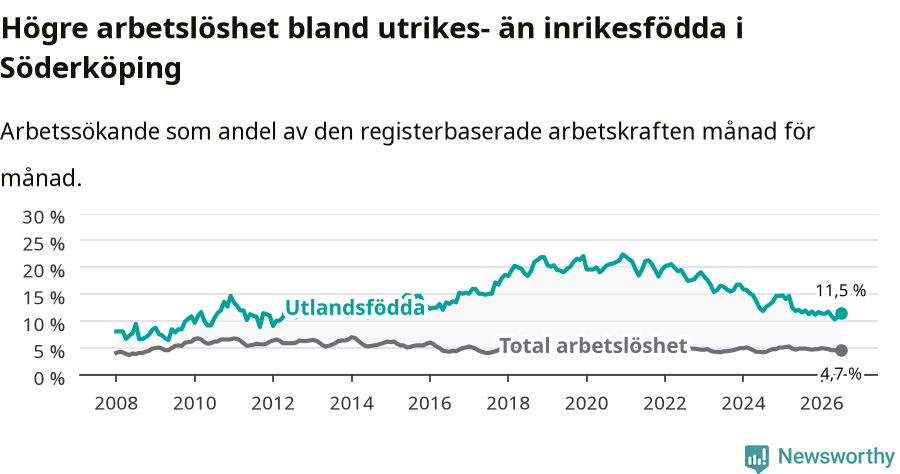 Graf: Skillnad i arbetslöshet mellan utrikesfödda och hela befolkningen i Söderköpings kommun