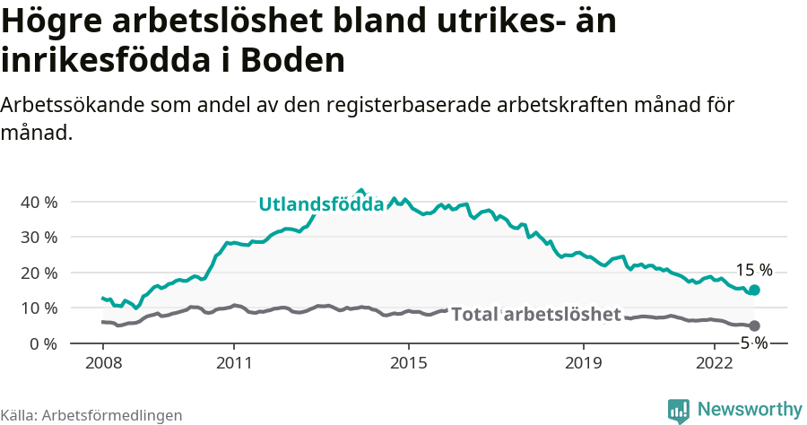 Graf: Skillnad i arbetslöshet mellan utrikesfödda och hela befolkningen i Bodens kommun