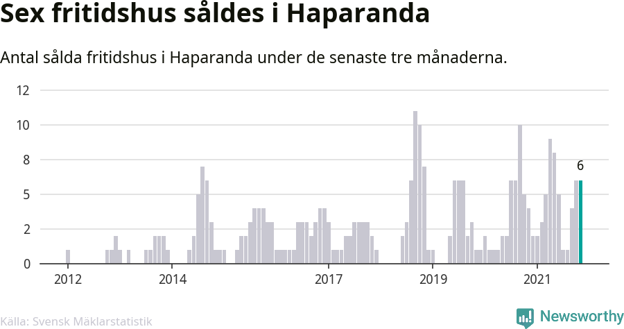 Graf: Antal sålda fritidshus i Haparanda kommun