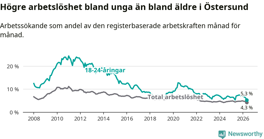 Graf: Skillnad i arbetslöshet mellan unga och hela befolkningen i Östersunds kommun