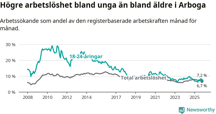 Graf: Skillnad i arbetslöshet mellan unga och hela befolkningen i Arboga kommun
