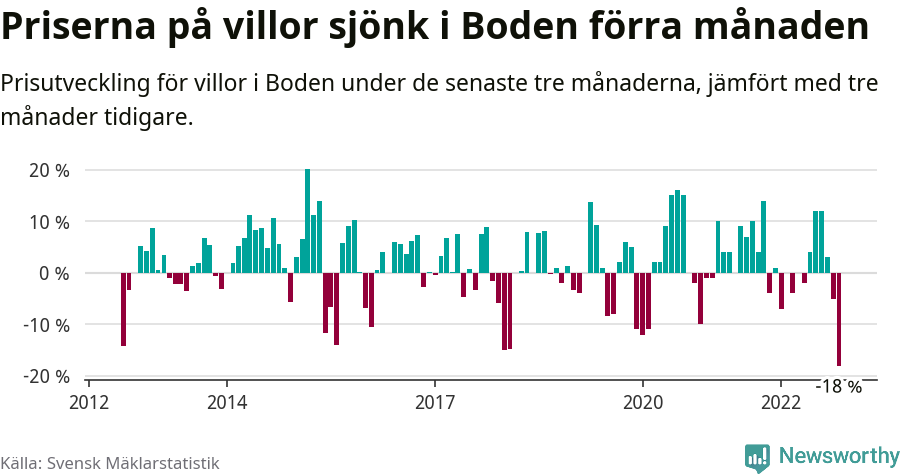 Graf: Prisutveckling för villor i Bodens kommun