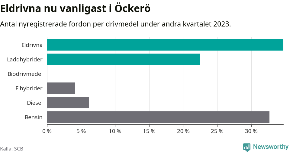 Graf: Antal nyregistrerade fordon per drivmedel