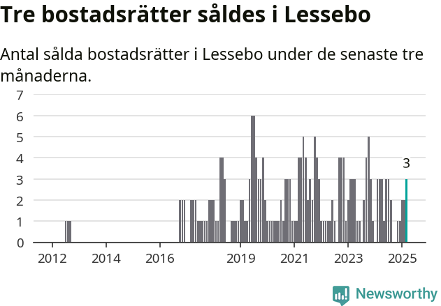 Graf: Antal sålda bostadsrätter i Lessebo kommun