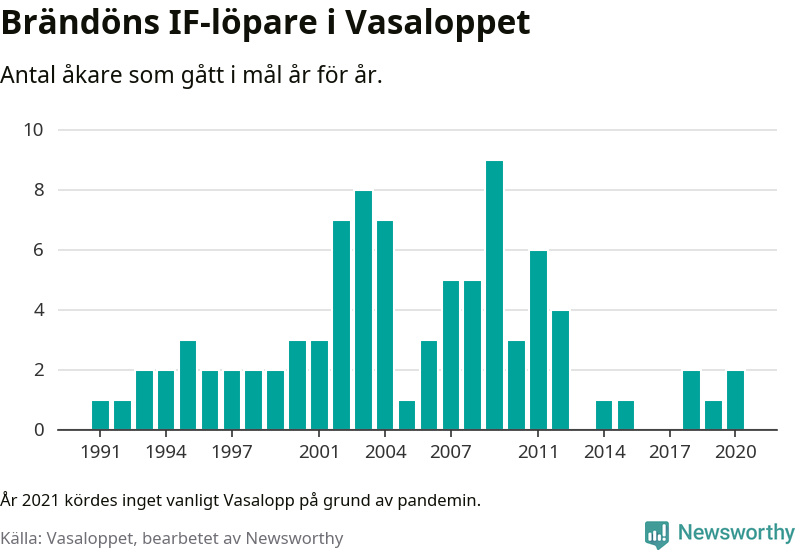 Graf: Antal löpare som gått i mål från Brändöns IF år för år.
