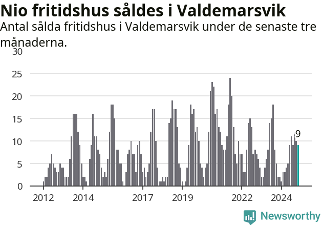 Graf: Antal sålda fritidshus i Valdemarsviks kommun