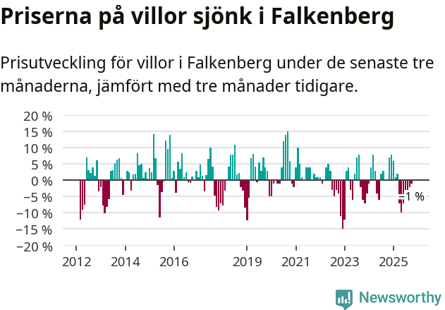 Graf: Prisutveckling för villor i Falkenbergs kommun