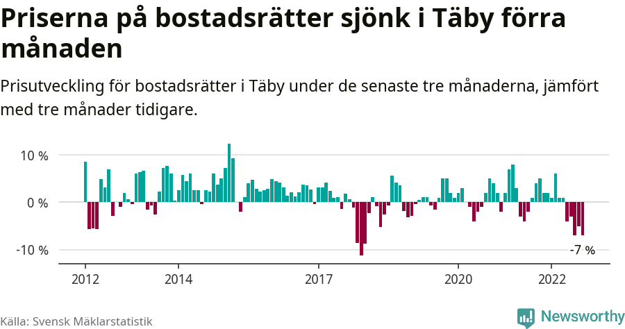 Graf: Prisutveckling för bostadsrätter i Täby kommun