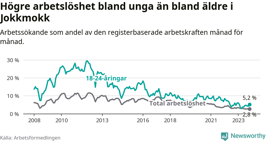 Graf: Skillnad i arbetslöshet mellan unga och hela befolkningen i Jokkmokks kommun