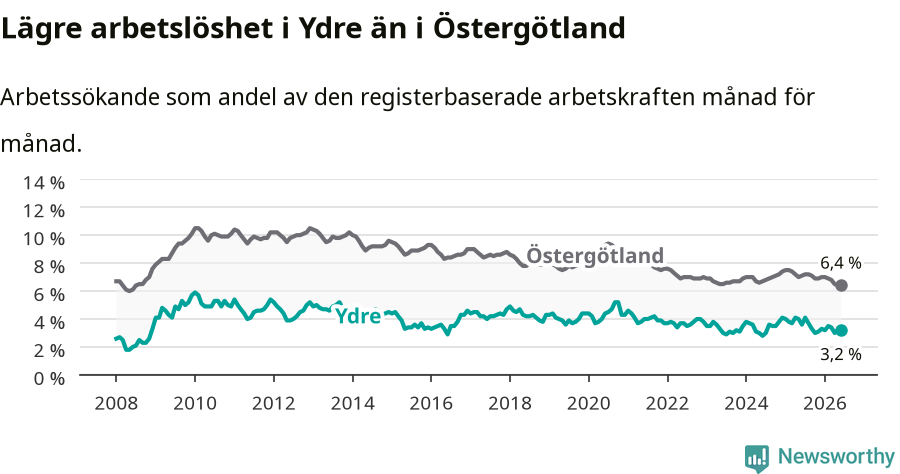 Graf: Arbetslöshet i Ydre kommun och Östergötlands län