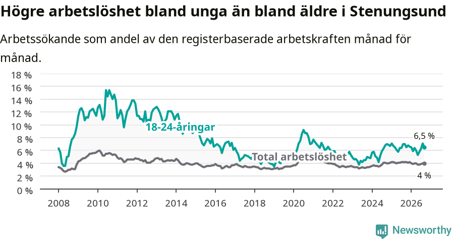 Graf: Skillnad i arbetslöshet mellan unga och hela befolkningen i Stenungsunds kommun