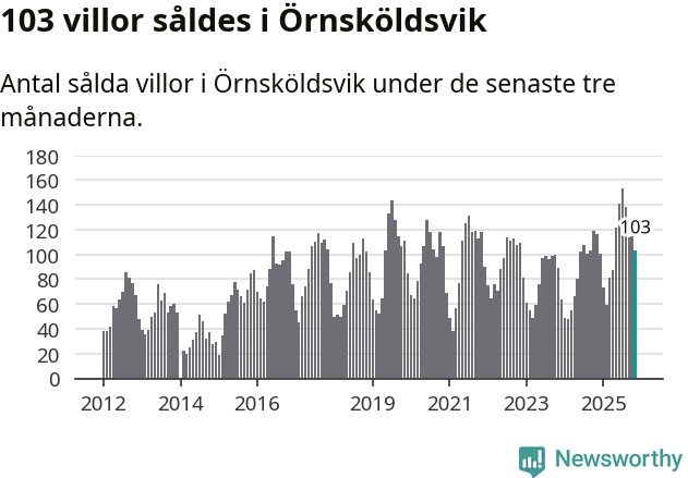Graf: Antal sålda villor i Örnsköldsviks kommun
