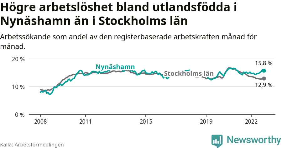 Graf: Arbetslöshet bland utrikesfödda i Nynäshamns kommun och Stockholms län