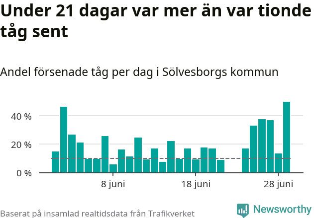 Stapeldiagram över andel försenade tåg per dag