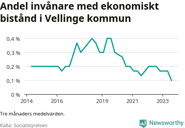 Graf över andelen biståndstagare per tremånadersperiod