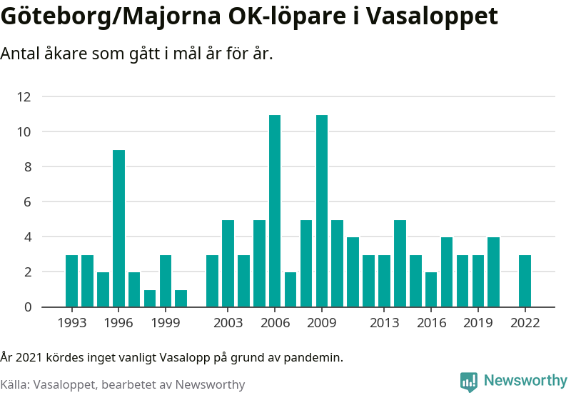 Graf: Antal löpare som gått i mål från Göteborg/Majorna OK år för år.