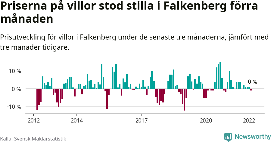 Graf: Prisutveckling för villor i Falkenbergs kommun