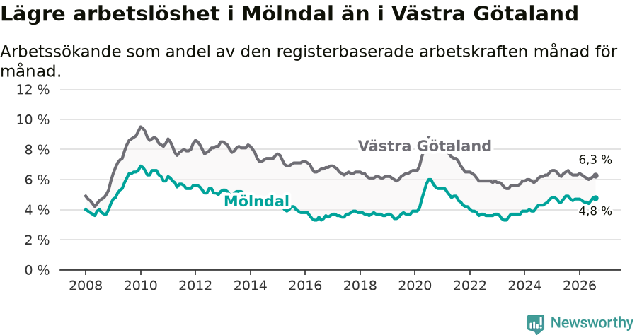 Graf: Arbetslöshet i Mölndals kommun och Västra Götalands län