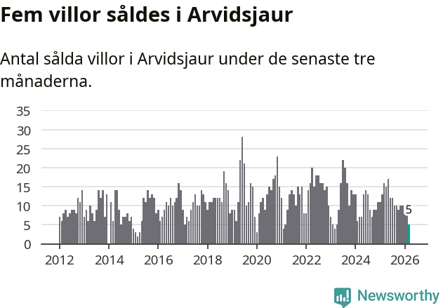 Graf: Antal sålda villor i Arvidsjaurs kommun