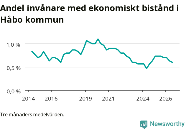 Graf över andelen biståndstagare per tremånadersperiod