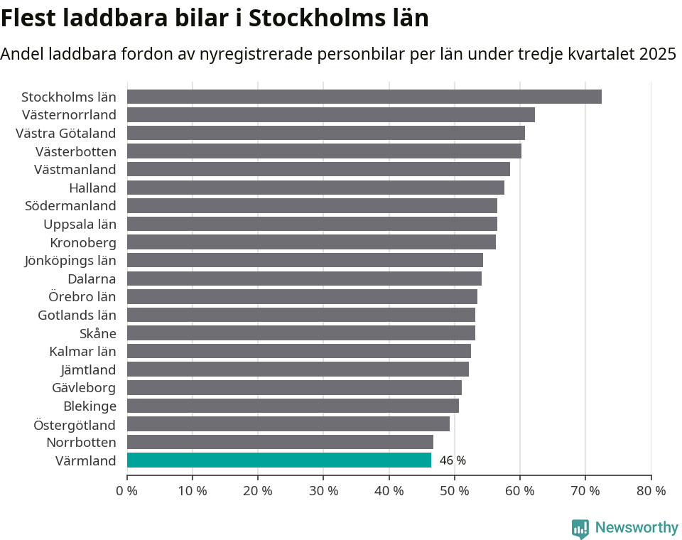 Graf: Antal nyregistrerade laddbara bilar per län