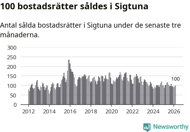 Graf: Antal sålda bostadsrätter i Sigtuna kommun