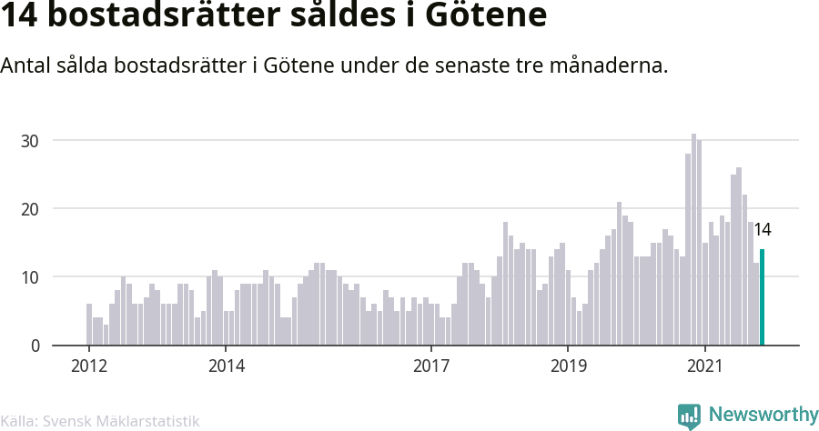 Graf: Antal sålda bostadsrätter i Götene kommun