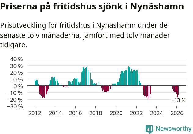 Graf: Prisutveckling för fritidshus i Nynäshamns kommun