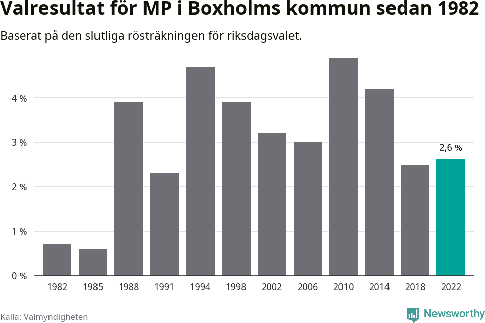 Miljöpartiets resultat över tid