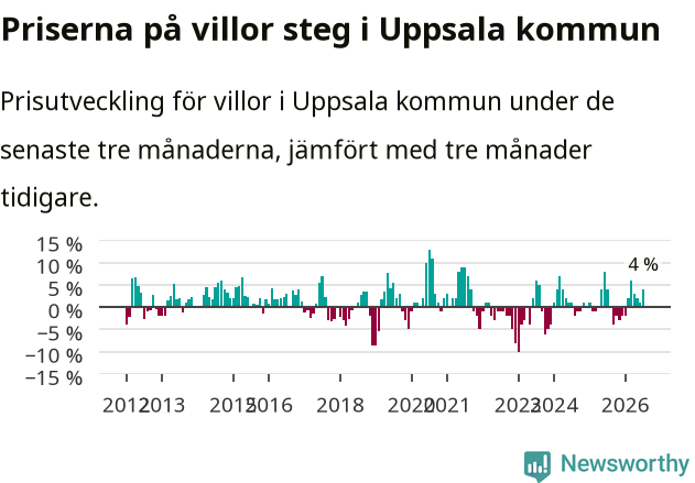 Graf: Prisutveckling för villor i Uppsala kommun