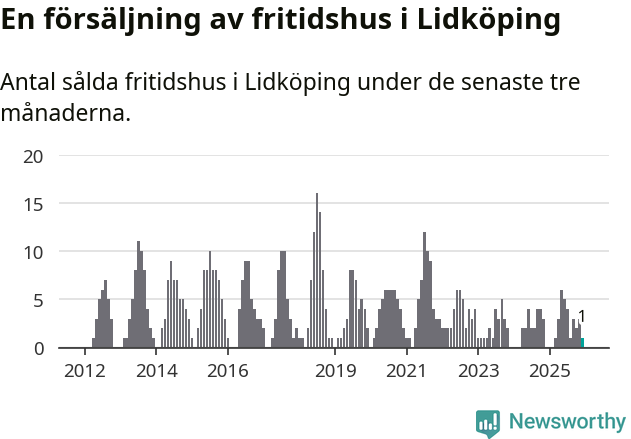 Graf: Antal sålda fritidshus i Lidköpings kommun