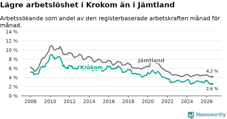 Graf: Arbetslöshet i Krokoms kommun och Jämtlands län