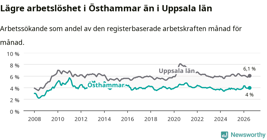 Graf: Arbetslöshet i Östhammars kommun och Uppsala län