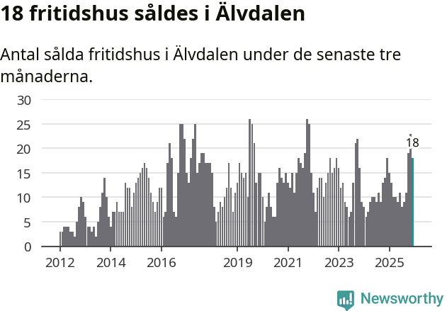 Graf: Antal sålda fritidshus i Älvdalens kommun