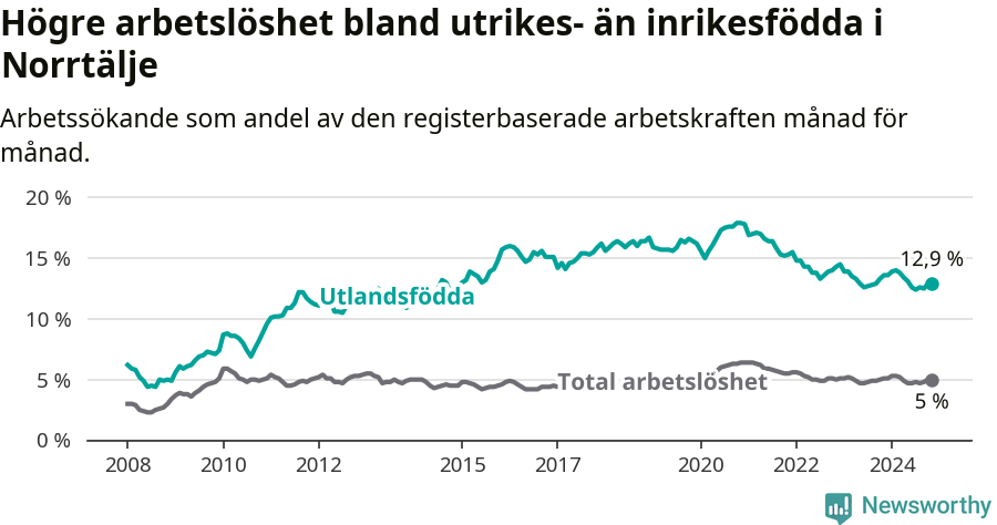 Graf: Skillnad i arbetslöshet mellan utrikesfödda och hela befolkningen i Norrtälje kommun