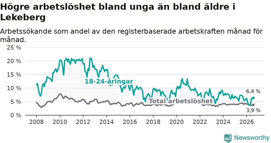 Graf: Skillnad i arbetslöshet mellan unga och hela befolkningen i Lekebergs kommun