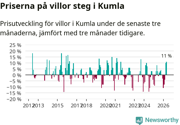 Graf: Prisutveckling för villor i Kumla kommun