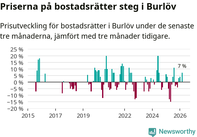 Graf: Prisutveckling för bostadsrätter i Burlövs kommun